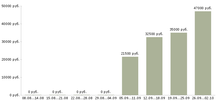 Вакансии администратор менеджер в Пензе - Медиана зарплат администратор менеджер в Пензе за 2 месяца