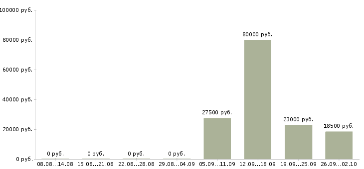 Вакансии администратор офиса в Сыктывкаре - Медиана зарплат администратор офиса в Сыктывкаре за 2 месяца