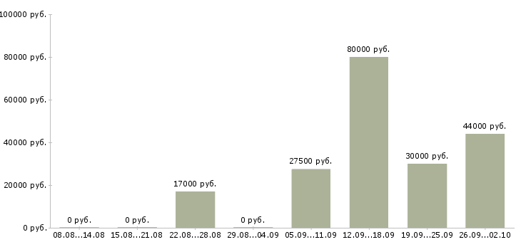 Вакансии администратор охранник в Казани - Медиана зарплат администратор охранник в Казани за 2 месяца