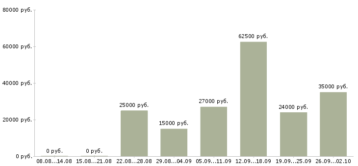 Вакансии администратор пк в Брянске - Медиана зарплат администратор пк в Брянске за 2 месяца
