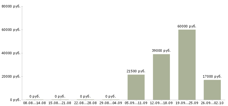 Вакансии администратор помощник в Иваново - Медиана зарплат администратор помощник в Иваново за 2 месяца
