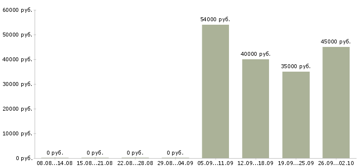 Вакансии бухгалтер в офис в Волжском - Медиана зарплат бухгалтер в офис в Волжском за 2 месяца