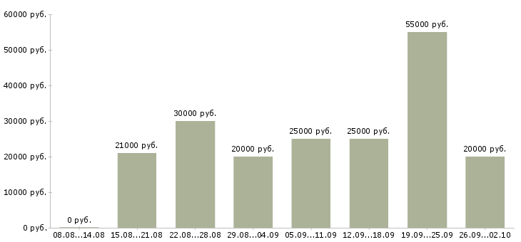 Вакансии в офисе на дому в Волгограде - Медиана зарплат в офисе на дому в Волгограде за 2 месяца