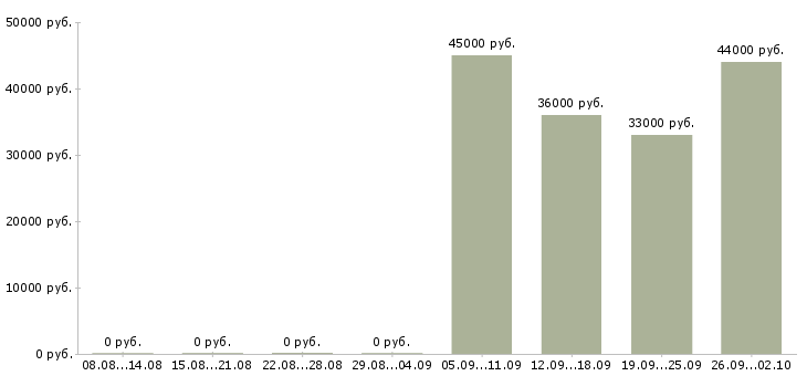 Вакансии водитель в компанию в Тольятти - Медиана зарплат водитель в компанию в Тольятти за 2 месяца