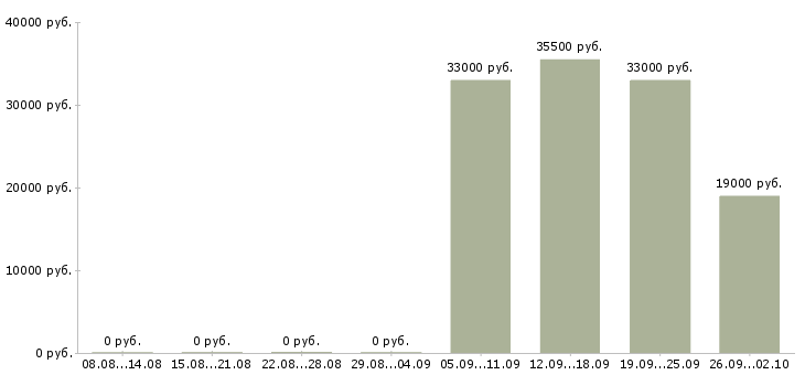 Вакансии водитель в офис компании в Брянске - Медиана зарплат водитель в офис компании в Брянске за 2 месяца