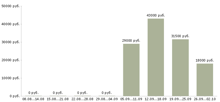 Вакансии водитель в офис компании в Оренбурге - Медиана зарплат водитель в офис компании в Оренбурге за 2 месяца