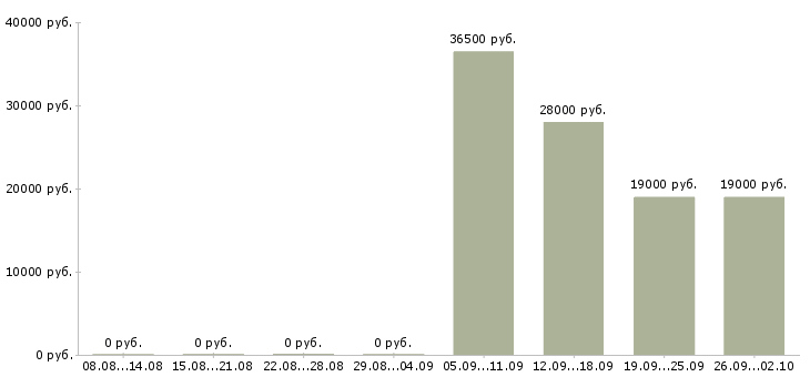 Вакансии водитель офиса в Саратове - Медиана зарплат водитель офиса в Саратове за 2 месяца