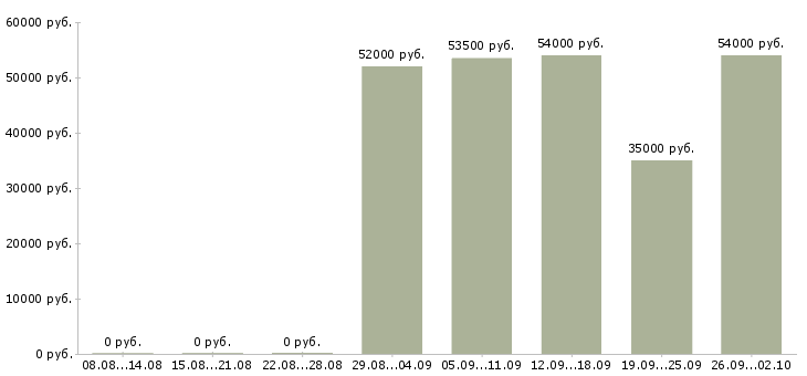 Вакансии грузчик вахтой в Брянске - Медиана зарплат грузчик вахтой в Брянске за 2 месяца