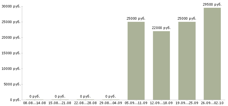 Вакансии грузчик комплектовщик в Хабаровске - Медиана зарплат грузчик комплектовщик в Хабаровске за 2 месяца