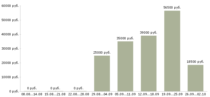 Вакансии директор руководитель в Астрахани - Медиана зарплат директор руководитель в Астрахани за 2 месяца