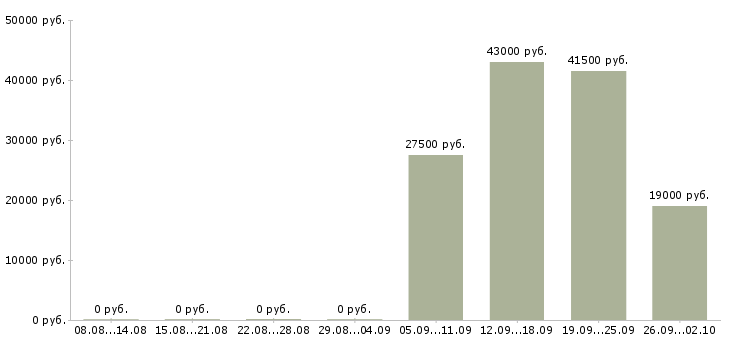 Вакансии директор руководитель в Костроме - Медиана зарплат директор руководитель в Костроме за 2 месяца