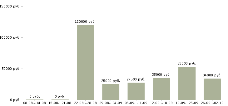 Вакансии директор руководитель в Новороссийске - Медиана зарплат директор руководитель в Новороссийске за 2 месяца
