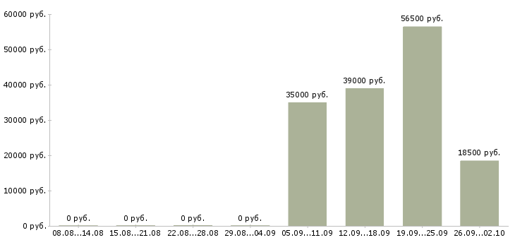 Вакансии директор руководитель в Орле - Медиана зарплат директор руководитель в Орле за 2 месяца