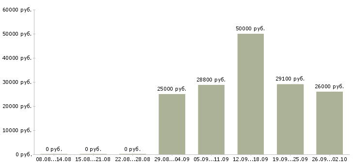 Вакансии директор сети Татарстан - Медиана зарплат директор сети Татарстан за 2 месяца