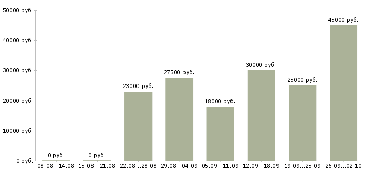 Вакансии зарабатывать на дому в Новосибирске - Медиана зарплат зарабатывать на дому в Новосибирске за 2 месяца