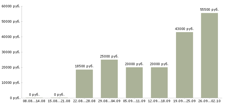 Вакансии интернет в Люберцах - Медиана зарплат интернет в Люберцах за 2 месяца