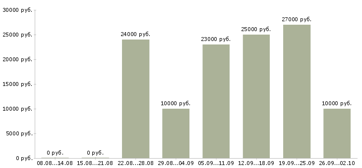 Вакансии интернет менеджер в Твери - Медиана зарплат интернет менеджер в Твери за 2 месяца