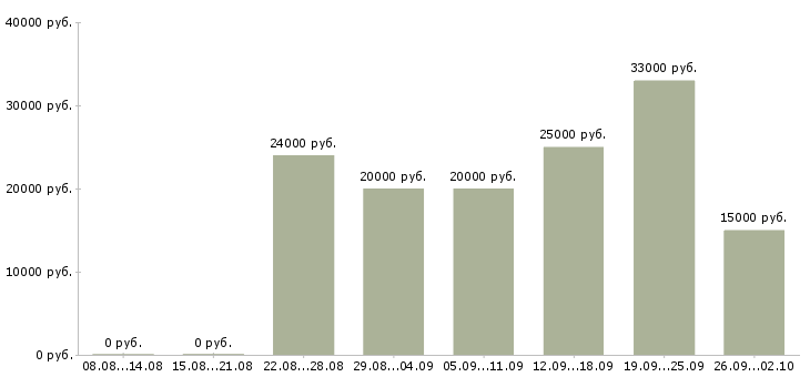 Вакансии интернет работа Нижний тагил - Медиана зарплат интернет работа Нижний тагил за 2 месяца