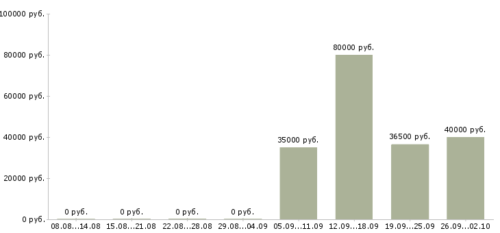 Вакансии кладовщик комплектовщик в Волгограде - Медиана зарплат кладовщик комплектовщик в Волгограде за 2 месяца