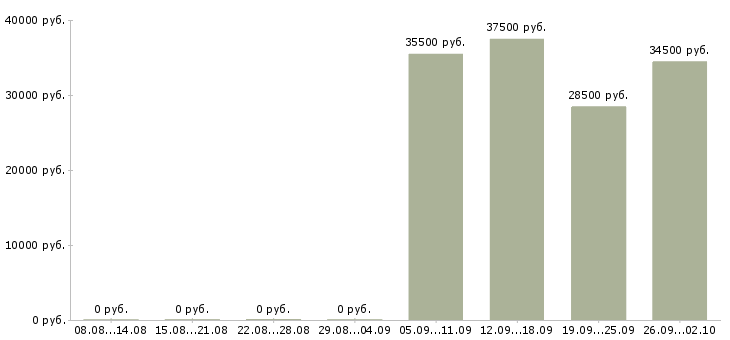 Вакансии кладовщик оператор в Краснодаре - Медиана зарплат кладовщик оператор в Краснодаре за 2 месяца