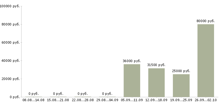 Вакансии кладовщики в Мурманске - Медиана зарплат кладовщики в Мурманске за 2 месяца