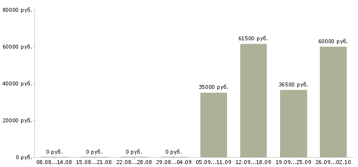 Вакансии комплектовщик грузчик в Калининграде - Медиана зарплат комплектовщик грузчик в Калининграде за 2 месяца