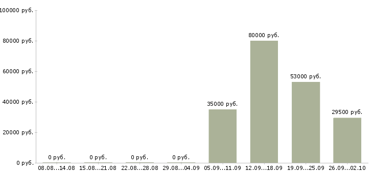 Вакансии комплектовщик грузчик в Хабаровске - Медиана зарплат комплектовщик грузчик в Хабаровске за 2 месяца