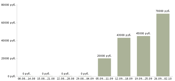 Вакансии комплектовщик кладовщик в Волгограде - Медиана зарплат комплектовщик кладовщик в Волгограде за 2 месяца
