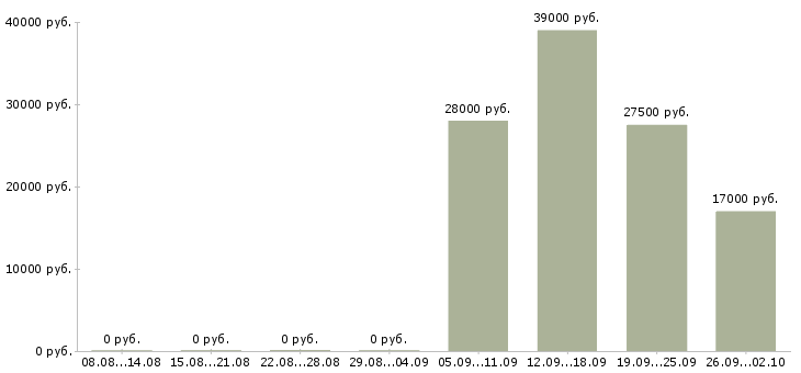 Вакансии комплектовщики в Владивостоке - Медиана зарплат комплектовщики в Владивостоке за 2 месяца