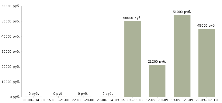 Вакансии комфортная работа в Пензе - Медиана зарплат комфортная работа в Пензе за 2 месяца