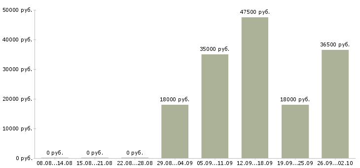 Вакансии консультант в отдел продаж в Барнауле - Медиана зарплат консультант в отдел продаж в Барнауле за 2 месяца
