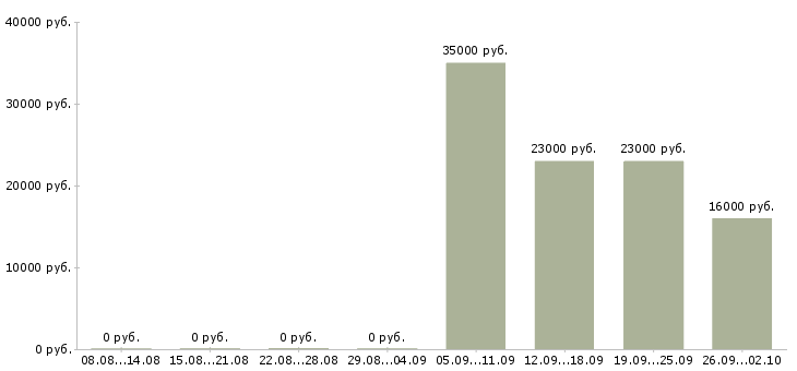 Вакансии консультант в офис в Волжском - Медиана зарплат консультант в офис в Волжском за 2 месяца