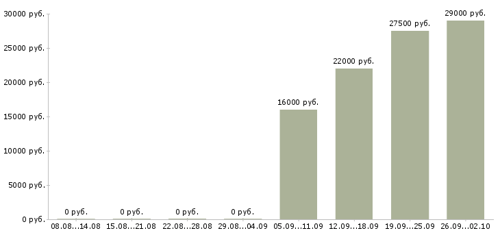 Вакансии консультант продавец в Волжском - Медиана зарплат консультант продавец в Волжском за 2 месяца