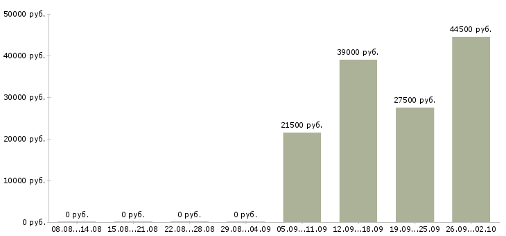 Вакансии контролеры в Астрахани - Медиана зарплат контролеры в Астрахани за 2 месяца