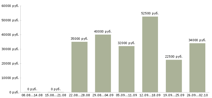 Вакансии личный менеджер в Тюмени - Медиана зарплат личный менеджер в Тюмени за 2 месяца