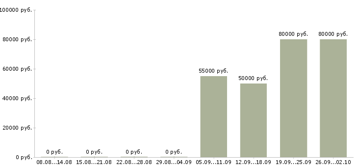 Вакансии менеджер отдела ипотечного кредитования в Москве - Медиана зарплат менеджер отдела ипотечного кредитования в Москве за 2 месяца
