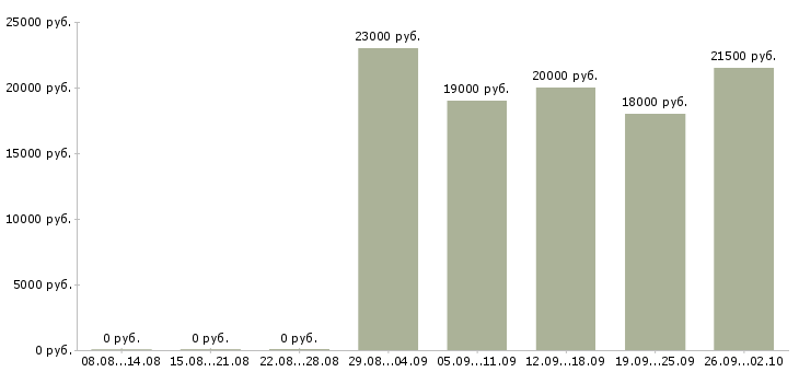 Вакансии менеджер по договорам в Липецке - Медиана зарплат менеджер по договорам в Липецке за 2 месяца
