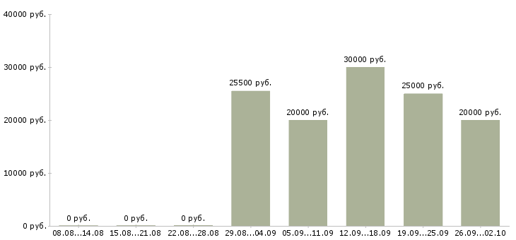 Вакансии менеджер по интернет продажам Ростов-на-дону - Медиана зарплат менеджер по интернет продажам Ростов-на-дону за 2 месяца