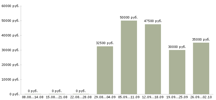 Вакансии менеджер по корпоративному обучению в Перми - Медиана зарплат менеджер по корпоративному обучению в Перми за 2 месяца