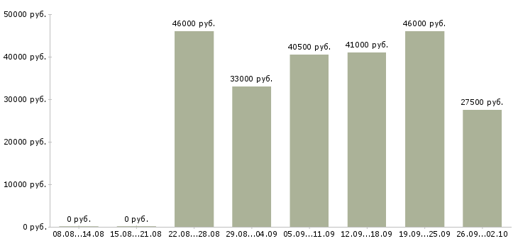 Вакансии менеджер по кредитованию и страхованию в Москве - Медиана зарплат менеджер по кредитованию и страхованию в Москве за 2 месяца
