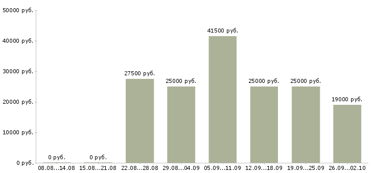 Вакансии менеджер по обучению Якутия - Медиана зарплат менеджер по обучению Якутия за 2 месяца
