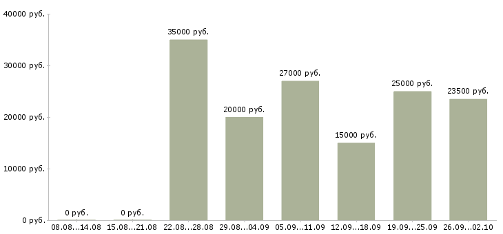 Вакансии менеджер по подбору в Челябинске - Медиана зарплат менеджер по подбору в Челябинске за 2 месяца
