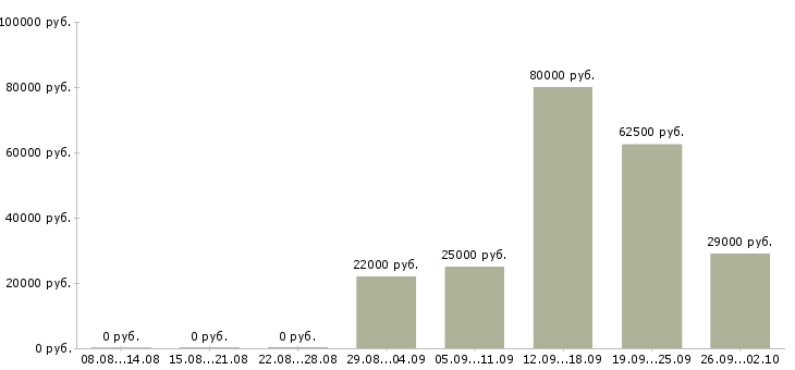 Вакансии менеджер по поиску клиентов в Тюмени - Медиана зарплат менеджер по поиску клиентов в Тюмени за 2 месяца