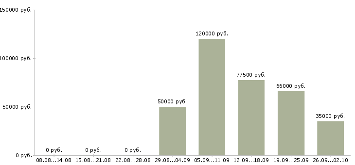 Вакансии менеджер по продажам регионального отдела в Москве - Медиана зарплат менеджер по продажам регионального отдела в Москве за 2 месяца