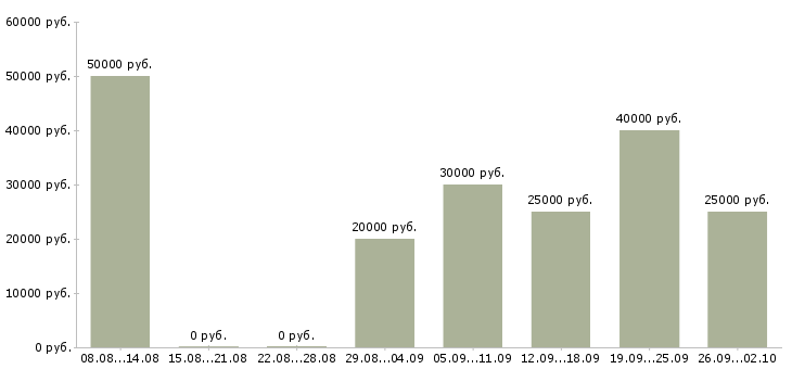 Вакансии менеджер по продаже гсм Нижний новгород - Медиана зарплат менеджер по продаже гсм Нижний новгород за 2 месяца