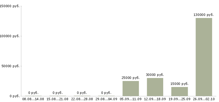 Вакансии менеджер по продукту в Хабаровске - Медиана зарплат менеджер по продукту в Хабаровске за 2 месяца
