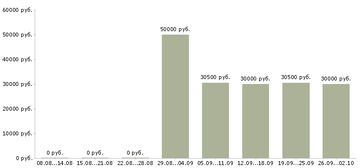 Вакансии менеджер по развитию направления Татарстан - Медиана зарплат менеджер по развитию направления Татарстан за 2 месяца