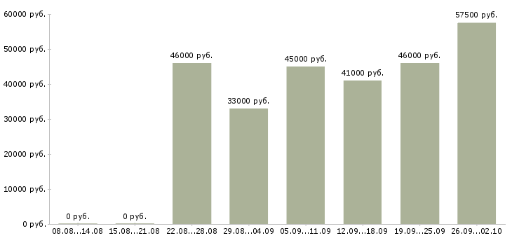 Вакансии менеджер по страхованию и кредитованию в Москве - Медиана зарплат менеджер по страхованию и кредитованию в Москве за 2 месяца
