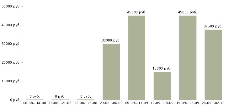 Вакансии менеджер производства в Екатеринбурге - Медиана зарплат менеджер производства в Екатеринбурге за 2 месяца