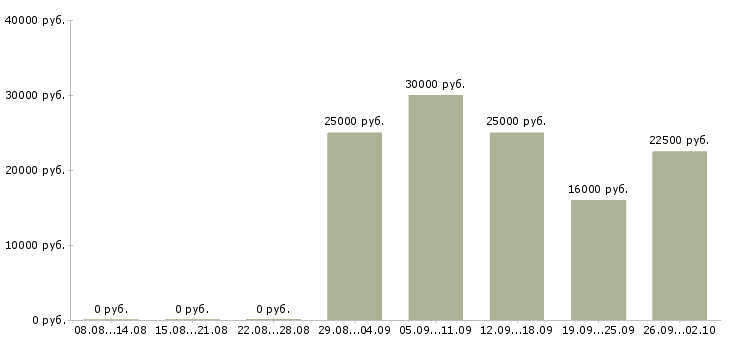Вакансии менеджер с бесплатным обучением в Саратове - Медиана зарплат менеджер с бесплатным обучением в Саратове за 2 месяца